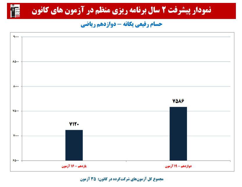 حسام رفیعی یگانه؛ نمودار پیشرفت در 2 سال، 30 آزمون، 1649پاسخ صحیح
