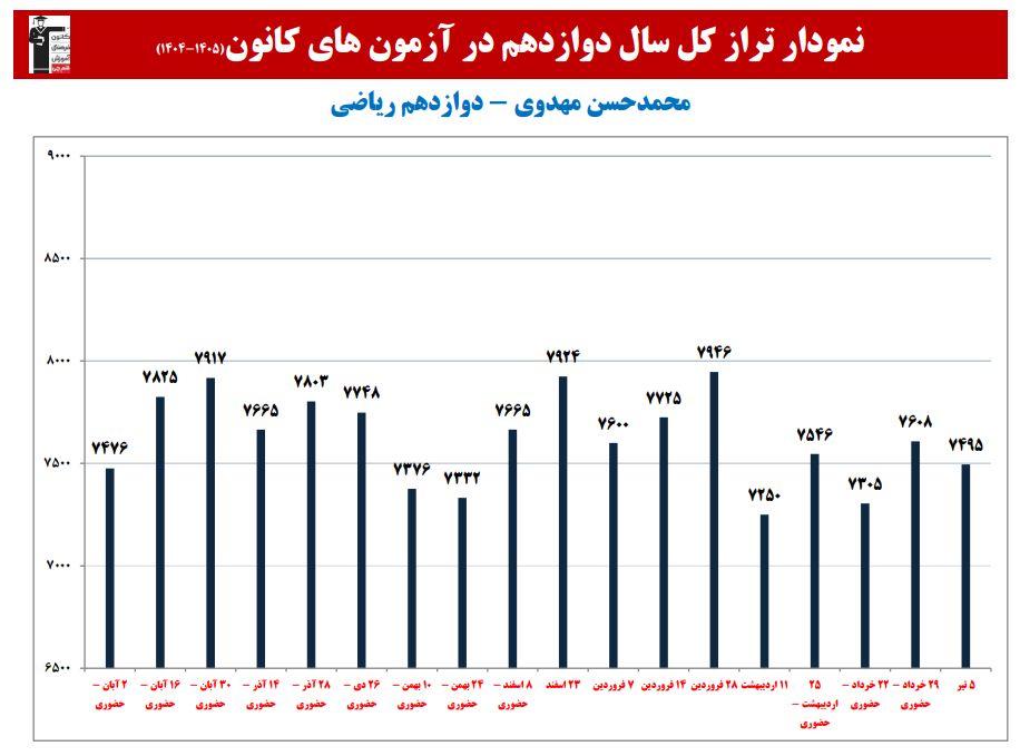 محمدحسن مهدوی؛ نمودار پیشرفت در 1 سال، 28 آزمون، 2105 پاسخ صحیح