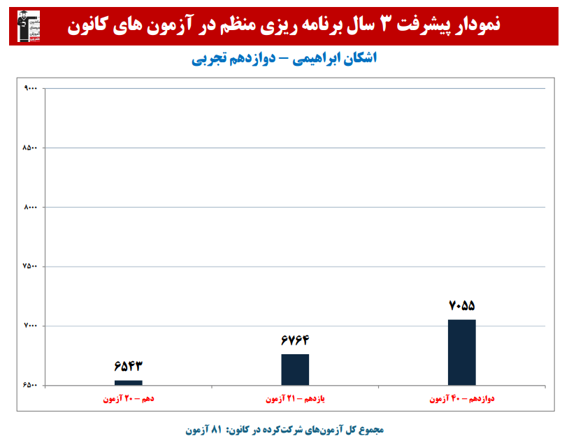 اشکان ابراهیمی: نمودار پیشرفت در 3 سال، 81 آزمون، 3201 پاسخ صحیح