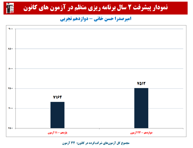 امیرصدرا حسن خانی: نمودار پیشرفت در 2 سال،34آزمون،2551 پاسخ صحیح