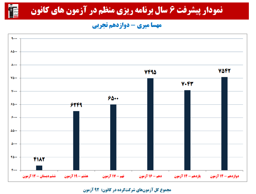 مهسا میری: نمودار پیشرفت در 6 سال، 92 آزمون، 1727 پاسخ صحیح