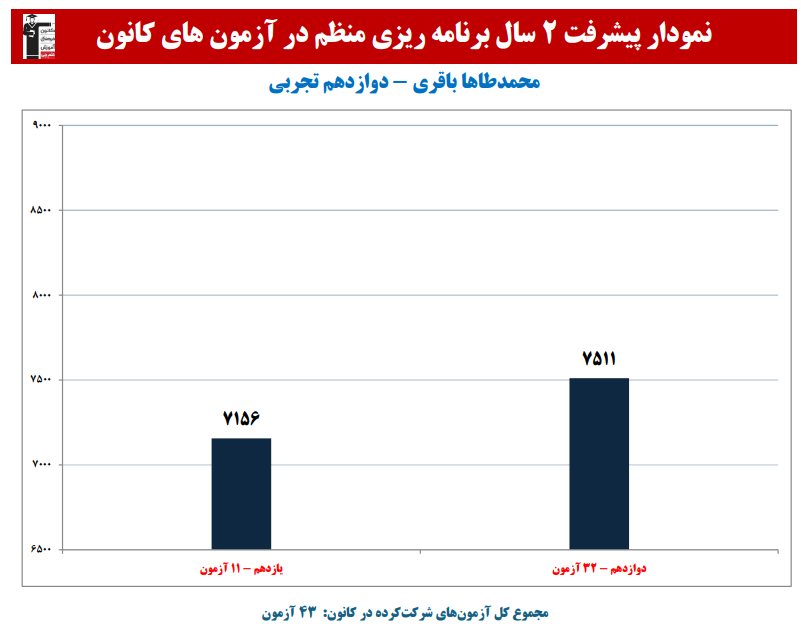محمدطاها باقری: نمودار پیشرفت در 2 سال، 43 آزمون، 3173 پاسخ صحیح