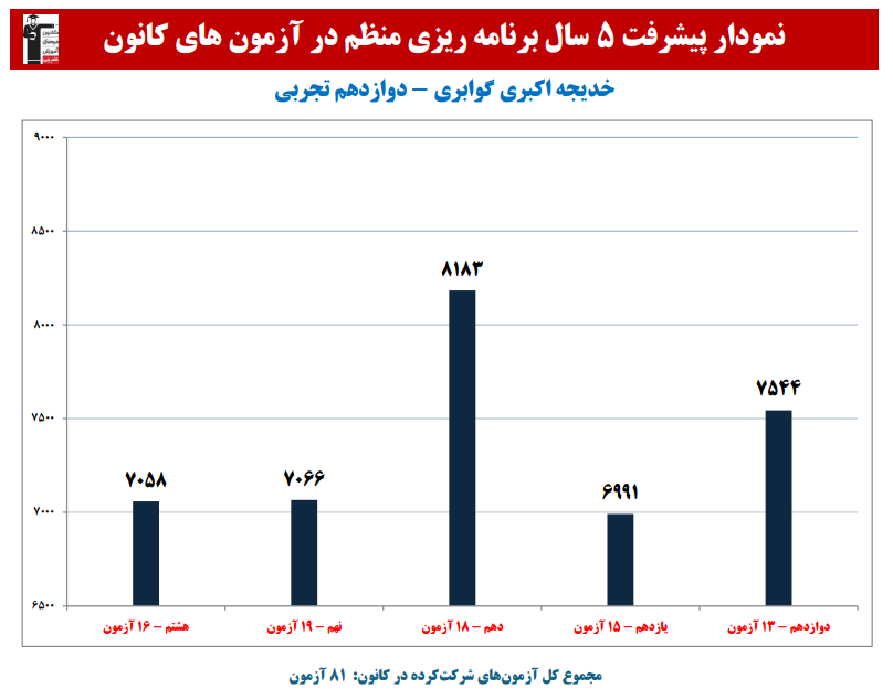 خدیجه اکبری: نمودار پیشرفت در 4 سال، 81 آزمون، 1845 پاسخ صحیح