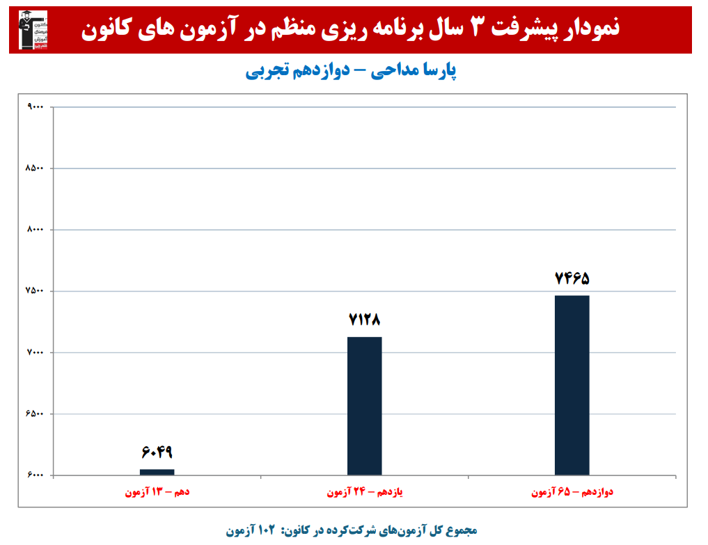 پارسا مداحی: نمودار پیشرفت در 3 سال، 102 آزمون، 4094 پاسخ صحیح