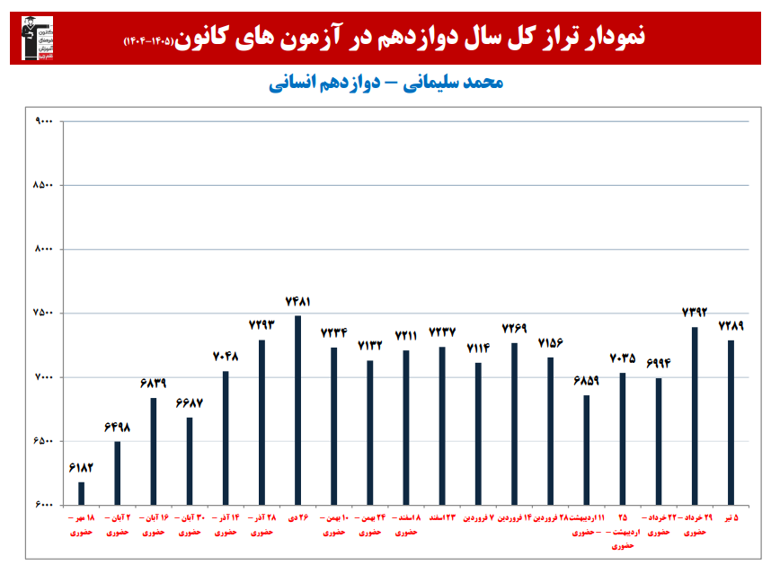 محمد سلیمانی: نمودار پیشرفت در 1 سال، 44 آزمون، 3201 پاسخ صحیح