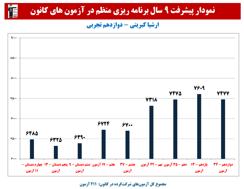 ارشیا کبریتی: نمودار پیشرفت 9 سال، 211 آزمون، 2414 پاسخ صحیح