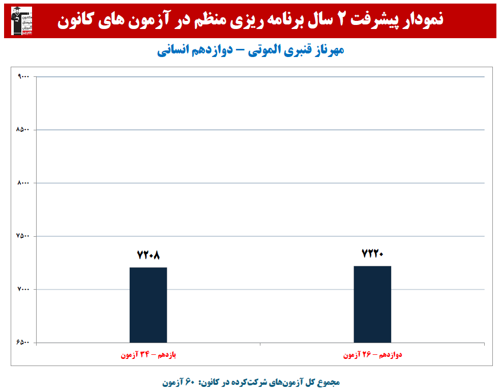 مهرناز قنبری الموتی:نمودار پیشرفت در 2سال، 60آزمون، 2434پاسخ صحیح