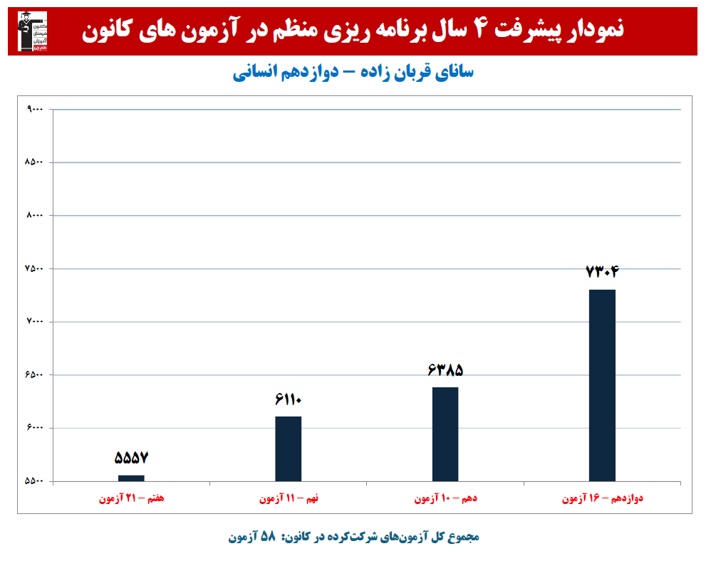 سانای قربان زاده:نمودار پیشرفت در 4 سال، 58 آزمون، 1708 پاسخ صحیح