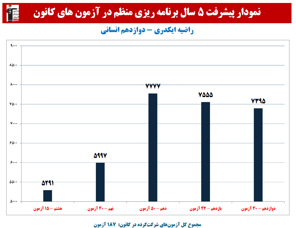 راضیه ایکدری: نمودار پیشرفت در 5 سال، 187 آزمون، 4939 پاسخ صحیح