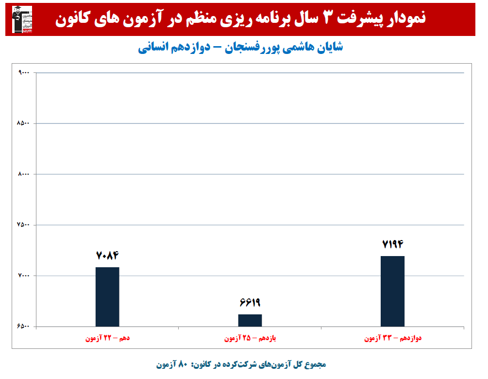 شایان هاشمی پوررفسنجان:نمودار پیشرفت در3سال،80آزمون،3569پاسخ صحیح