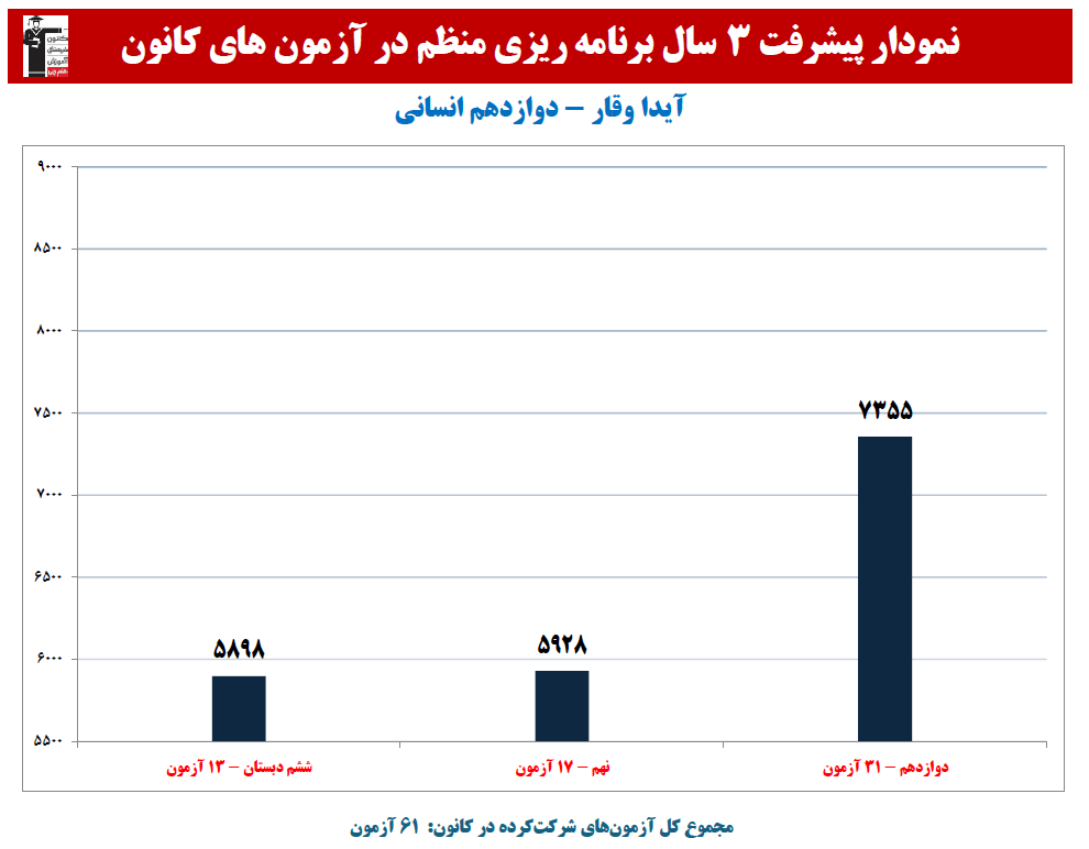 آیدا وقار: نمودار پیشرفت در 3 سال، 61 آزمون، 3298 پاسخ صحیح