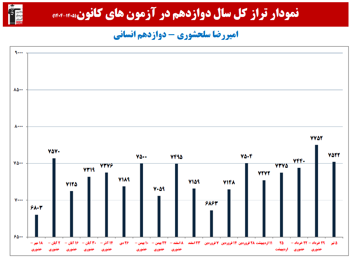 امیررضا سلحشوری: نمودار پیشرفت در 1 سال، 22 آزمون، 2424 پاسخ صحیح