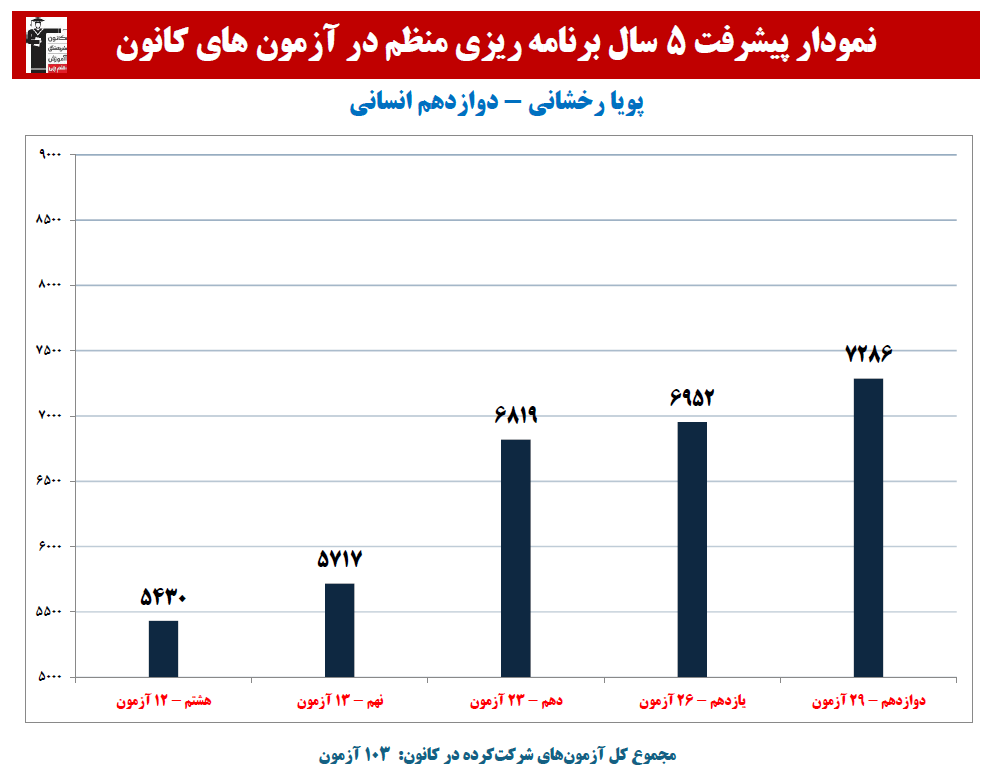 پویا رخشانی: نمودار پیشرفت در 5 سال، 103 آزمون، 3396 پاسخ صحیح