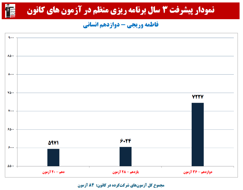 فاطمه وریجی: نمودار پیشرفت در 3 سال، 84 آزمون، 3290 پاسخ صحیح