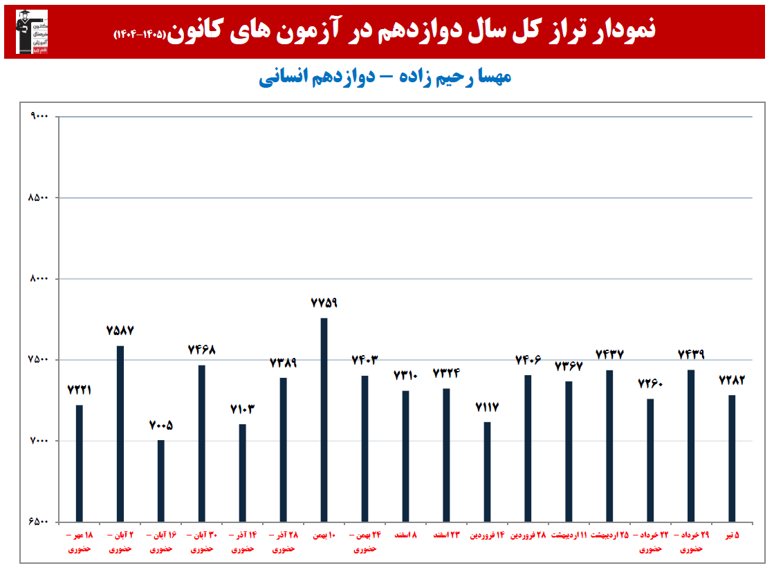 مهسا رحیم زاده: نمودار پیشرفت در 1 سال، 31 آزمون، 3012 پاسخ صحیح