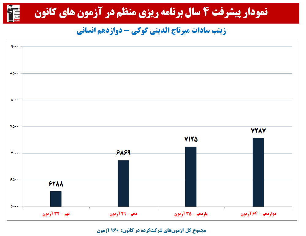زینب میرتاج الدینی:نمودارپیشرفت در4سال،160آزمون،3982 پاسخ صحیح