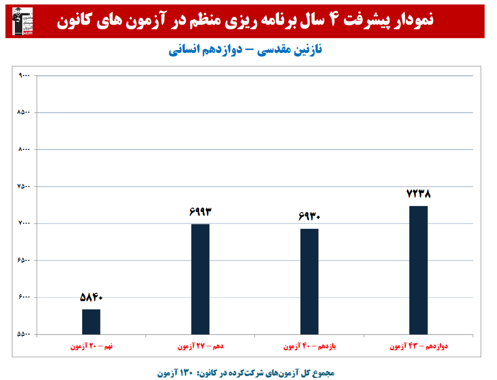 نازنین مقدسی: نمودار پیشرفت در 4 سال، 130 آزمون، 3226 پاسخ صحیح