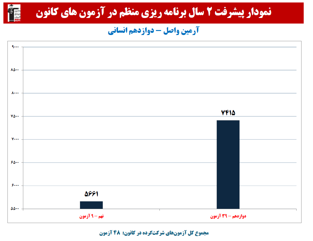 آرمین واصل: نمودار پیشرفت در 2 سال، 48 آزمون، 3673 پاسخ صحیح