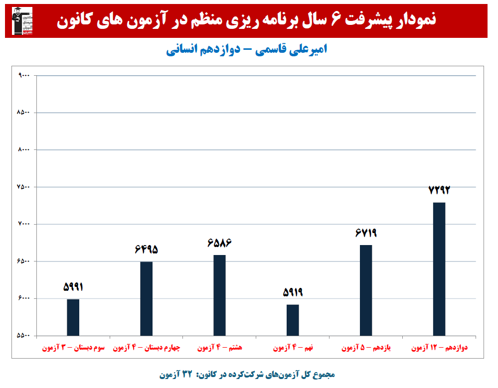 امیرعلی قاسمی: نمودار پیشرفت در 6 سال، 32 آزمون، 1433 پاسخ صحیح