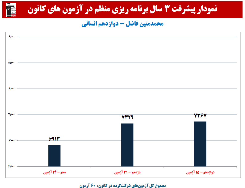 محمدمتین فاضل: نمودار پیشرفت در 3 سال، 60 آزمون، 1757 پاسخ صحیح
