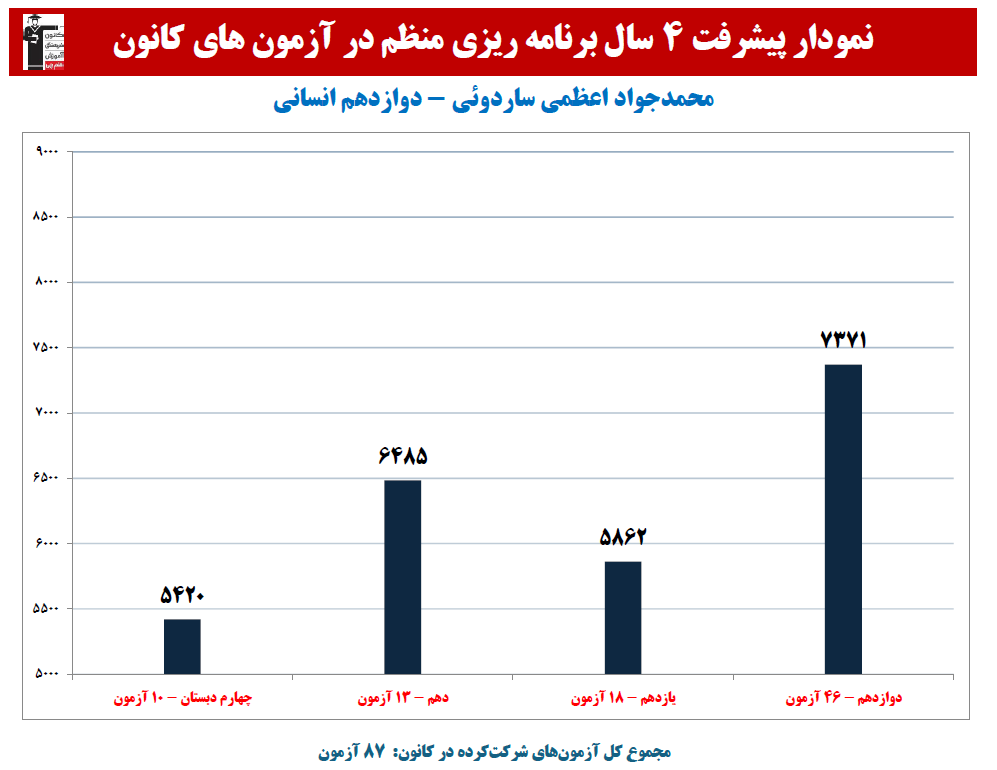 محمدجواد اعظمی: نمودار پیشرفت در 4 سال، 87 آزمون، 4397 پاسخ صحیح