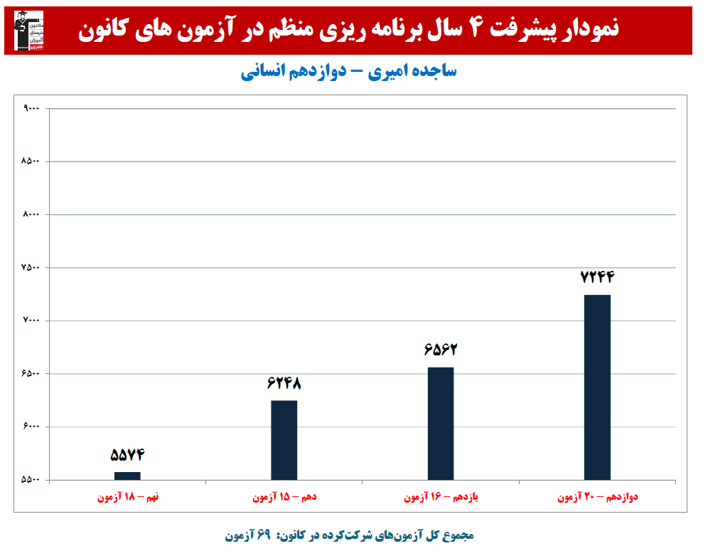 ساجده امیری: نمودار پیشرفت در 4 سال، 69 آزمون، 2206 پاسخ صحیح