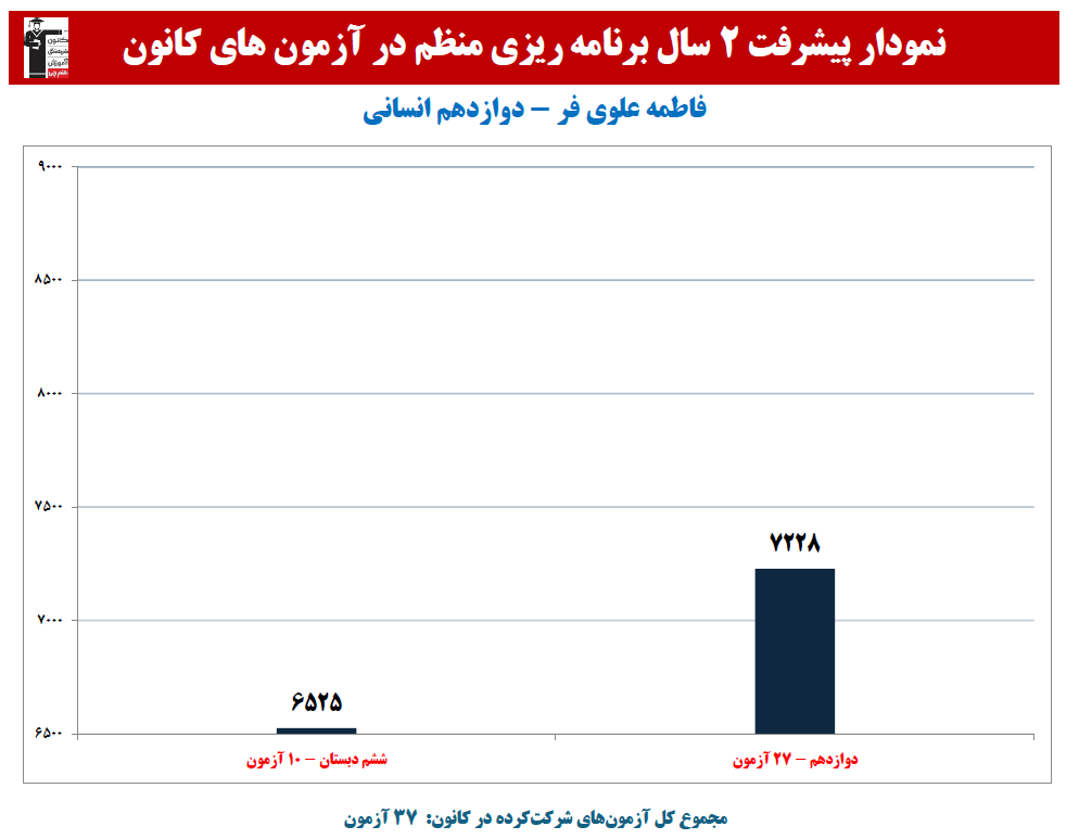 فاطمه علوی فر: نمودار پیشرفت در 2 سال، 37 آزمون، 2952 پاسخ صحیح