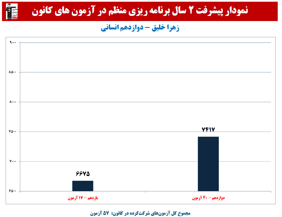 زهرا خلیق: نمودار پیشرفت در 2 سال، 57 آزمون، 3747 پاسخ صحیح