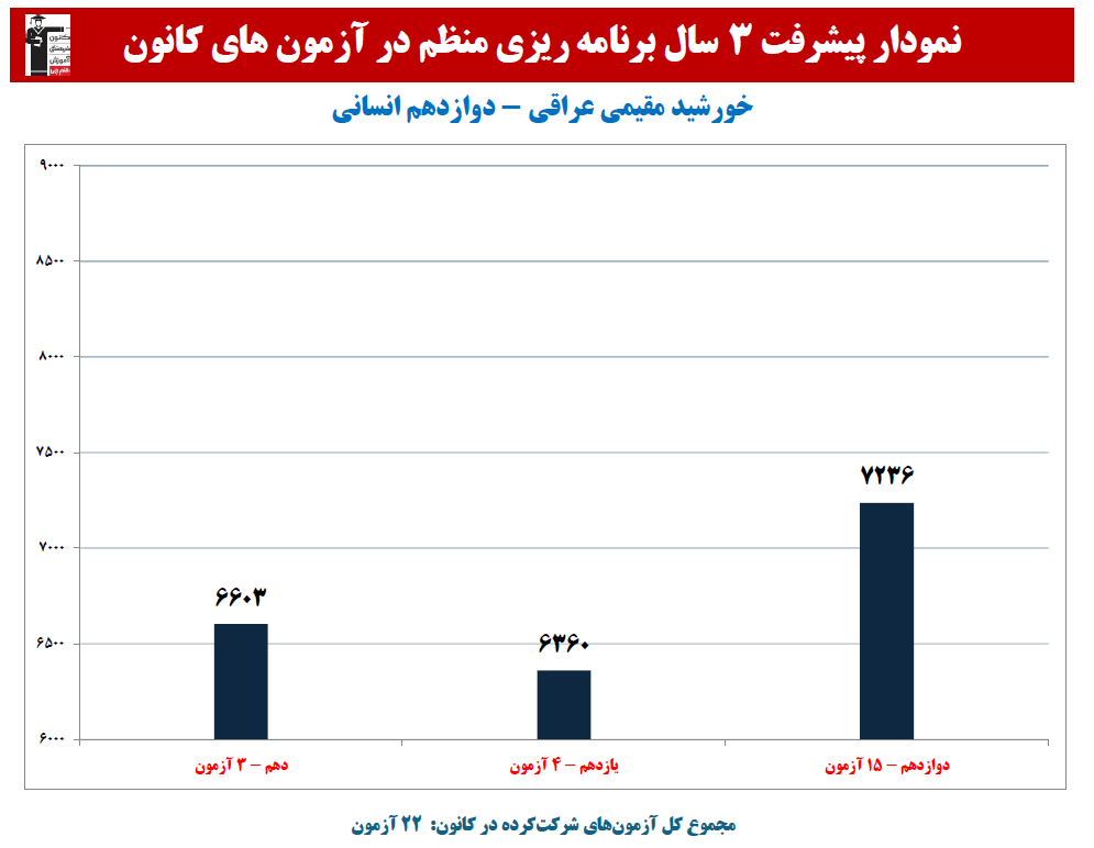خورشید مقیمی عراقی:نمودار پیشرفت در3سال، 22 آزمون، 1599 پاسخ صحیح