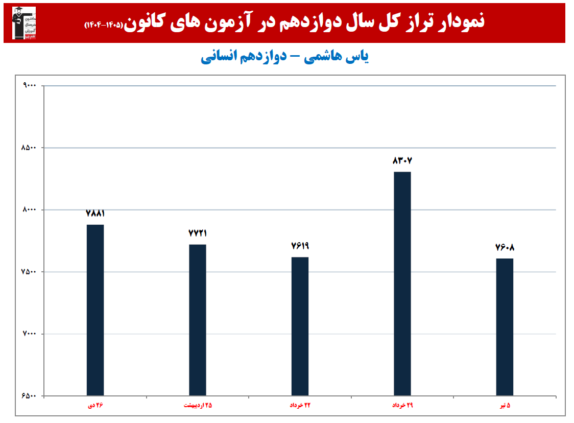 یاس هاشمی رتبه 2 کشوری کنکور انسانی 1405