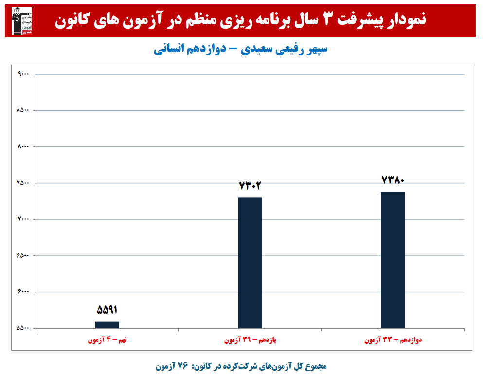 سپهر رفیعی سعیدی:نمودار پیشرفت در 3 سال، 76 آزمون، 2811 پاسخ صحیح