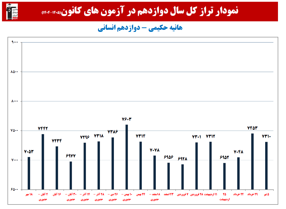 هانیه حکیمی: نمودار پیشرفت در 1 سال، 35 آزمون، 3488 پاسخ صحیح
