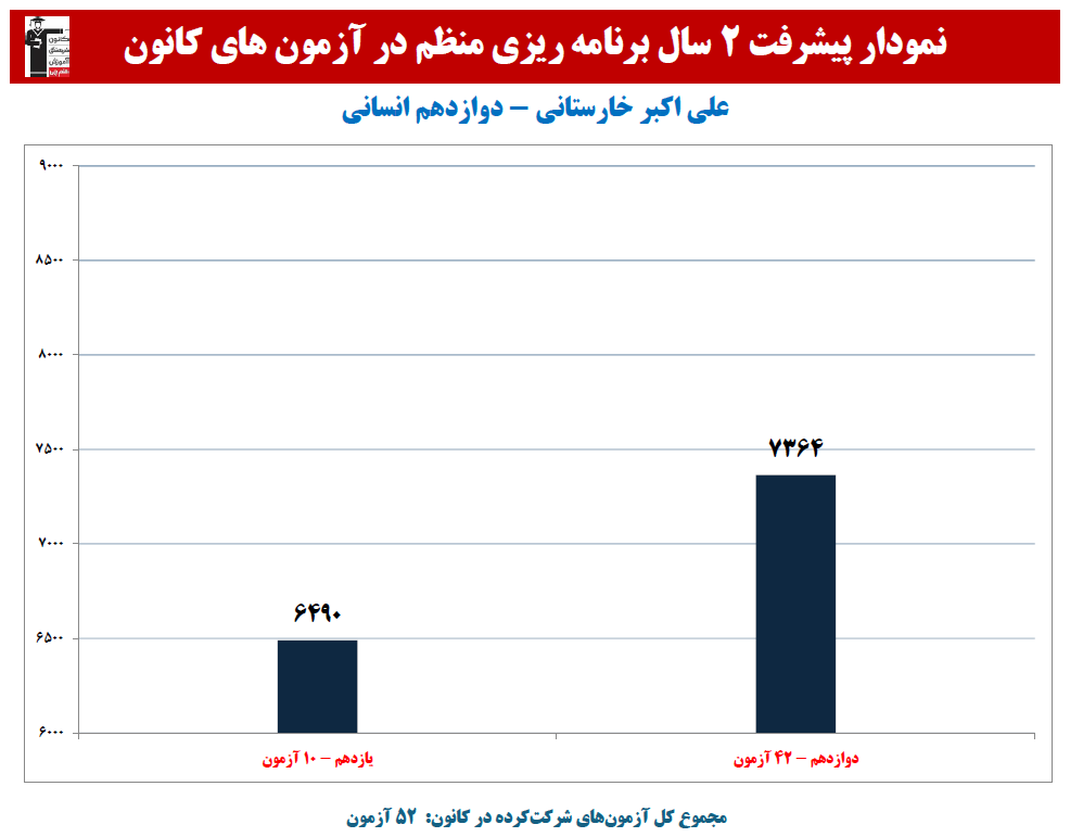 علی اکبر خارستانی:نمودارپیشرفت در 2 سال، 52 آزمون، 3791 پاسخ صحیح