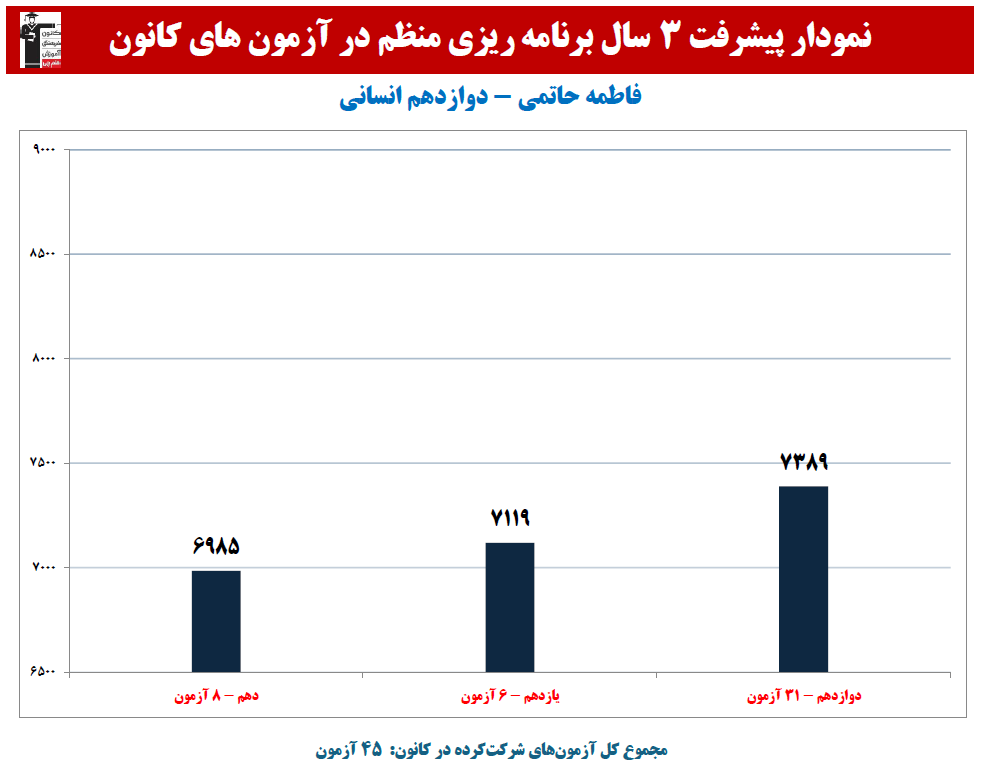 فاطمه حاتمی: نمودار پیشرفت در 3 سال، 45 آزمون، 2407 پاسخ صحیح