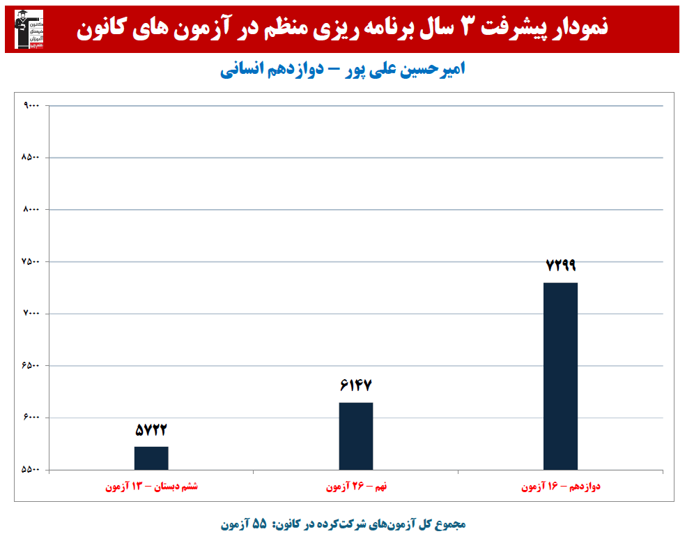 امیرحسین علی پور:نمودار پیشرفت در 3 سال، 55 آزمون، 1365 پاسخ صحیح