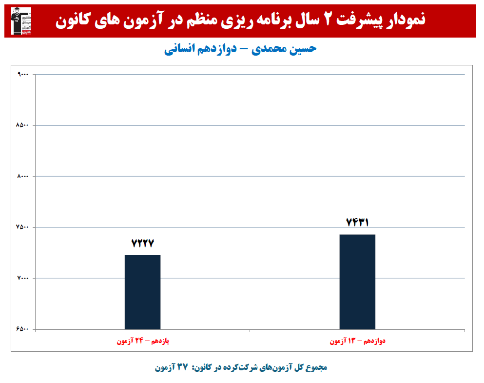 حسین محمدی: نمودار پیشرفت در 2 سال، 37 آزمون، 1412 پاسخ صحیح