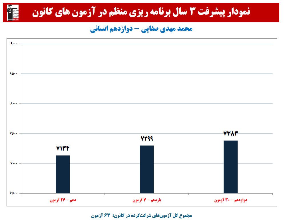 محمد مهدی صفایی: نمودار پیشرفت در 3 سال، 63 آزمون، 2655 پاسخ صحیح