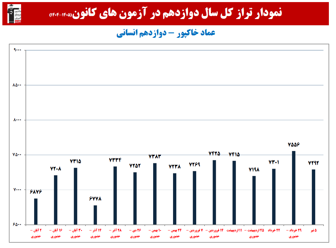 عماد خاکپور: نمودار پیشرفت در 1 سال، 17 آزمون، 2051 پاسخ صحیح