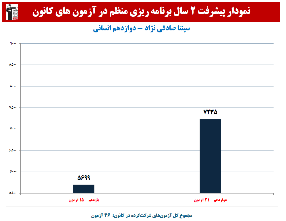 سپنتا صادقی نژاد:نمودار پیشرفت در 2 سال، 46 آزمون، 2937 پاسخ صحیح