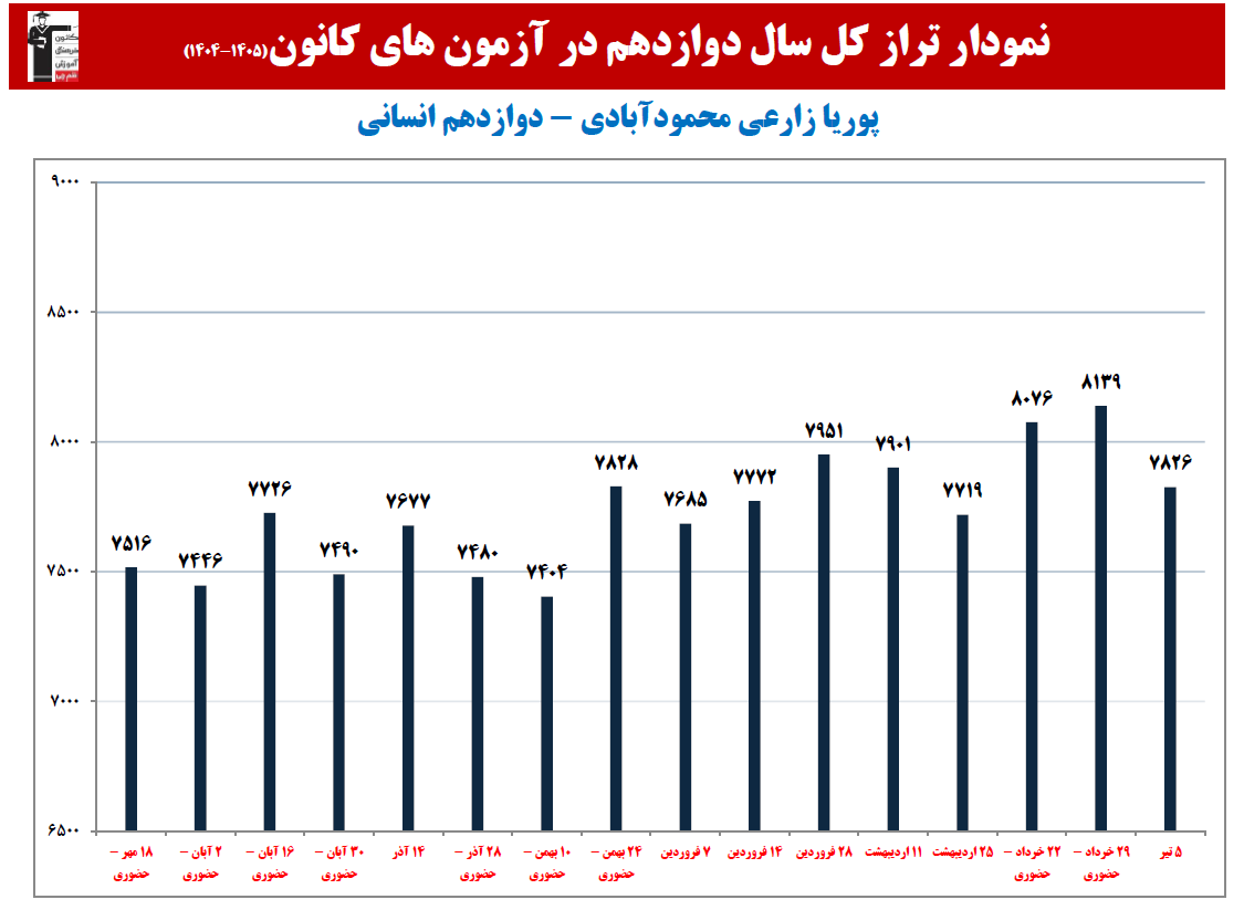 پوریا زارعی محمودآبادی:نمودار پیشرفت در1سال،39آزمون،4449پاسخ صحیح