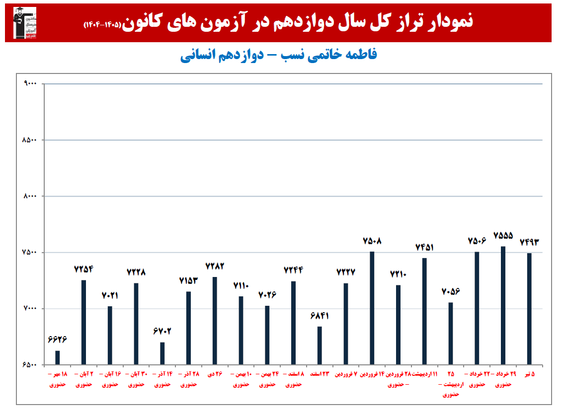 فاطمه خاتمی نسب: نمودار پیشرفت در 1 سال، 26 آزمون، 3800 پاسخ صحیح