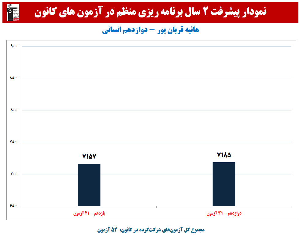 هانیه قربان پور: نمودار پیشرفت در 2 سال، 52 آزمون، 3359 پاسخ صحیح