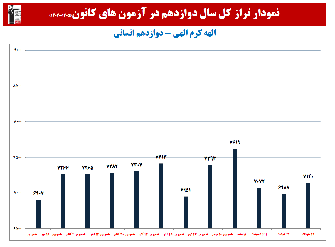 الهه کرم الهی: نمودار پیشرفت در 1 سال، 15 آزمون، 1650 پاسخ صحیح