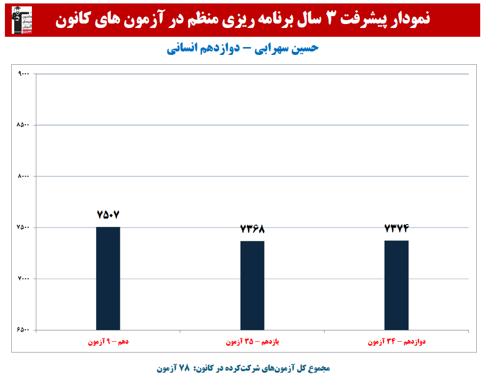حسین سهرابی: نمودار پیشرفت در 3 سال، 78 آزمون، 3155 پاسخ صحیح
