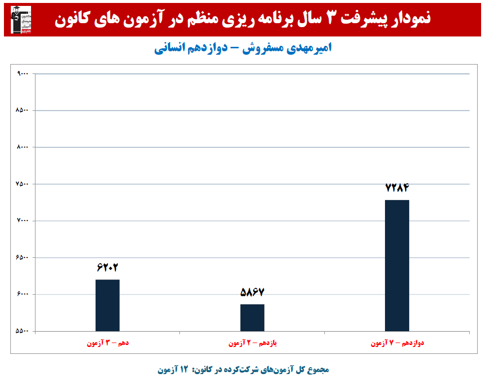 امیرمهدی مسفروش: نمودار پیشرفت در 3 سال، 12 آزمون، 598 پاسخ صحیح