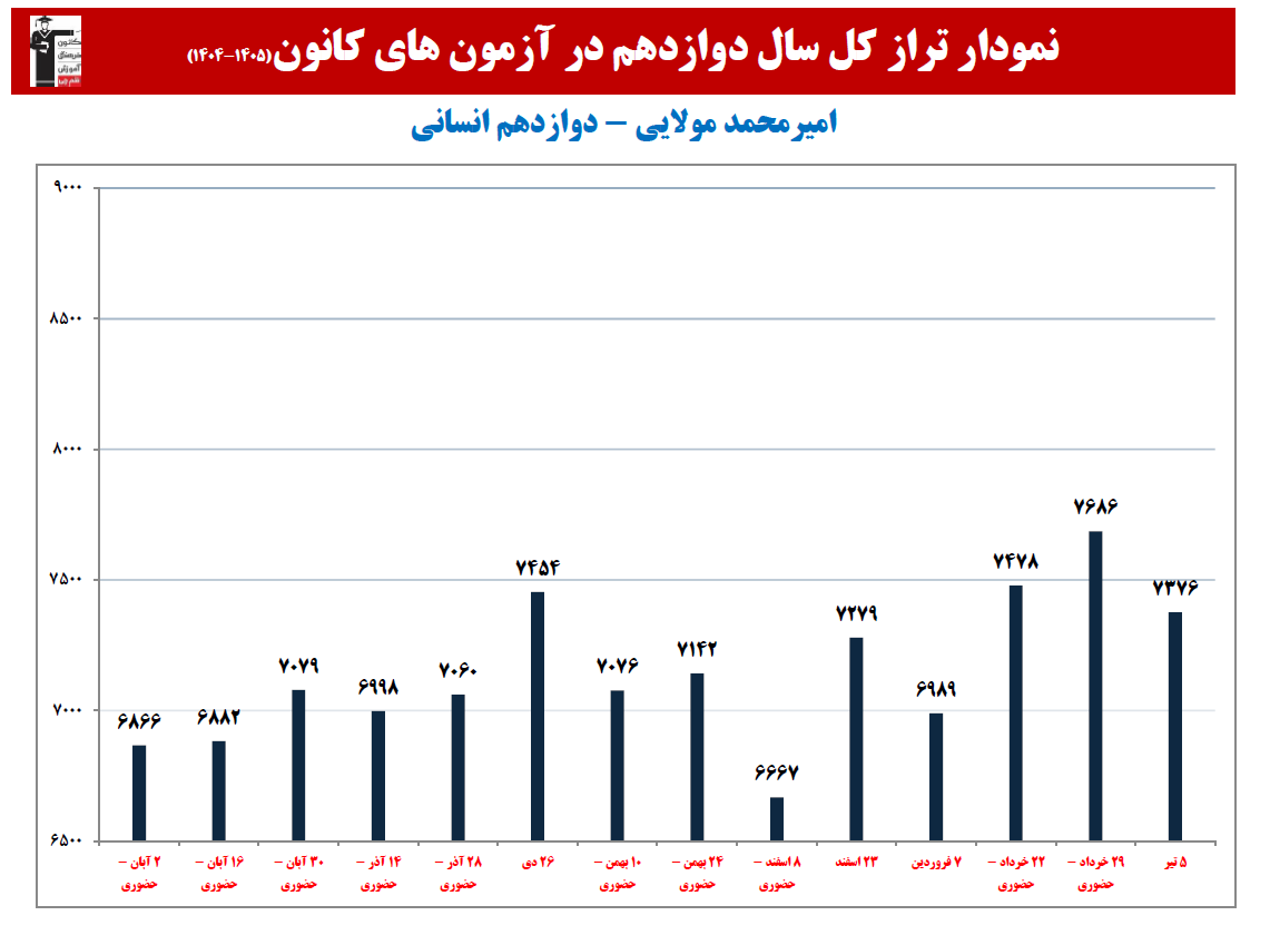 امیرمحمد مولایی: نمودار پیشرفت در 1 سال، 17 آزمون، 1926 پاسخ صحیح