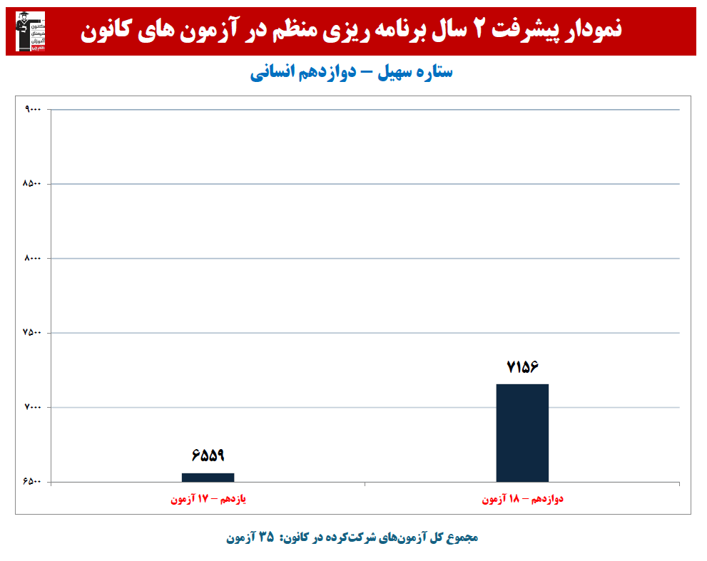 ستاره سهیل: نمودار پیشرفت در 2 سال، 35 آزمون، 1981 پاسخ صحیح