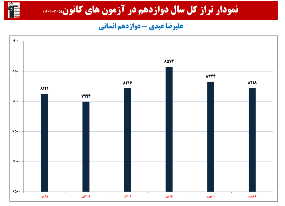 علیرضا عبدی: نمودار پیشرفت در 1 سال، 15 آزمون، 2434 پاسخ صحیح