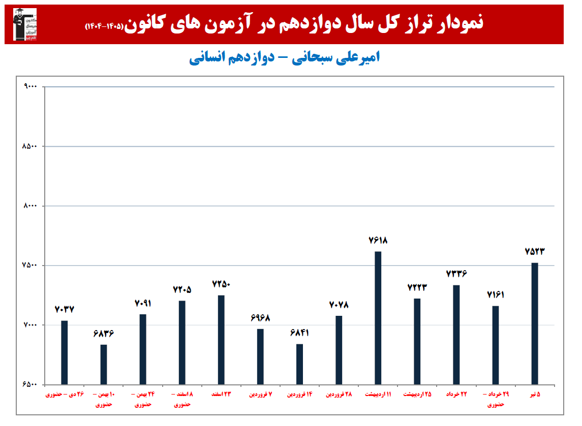 امیرعلی سبحانی: نمودار پیشرفت در 1 سال، 15 آزمون، 1783 پاسخ صحیح