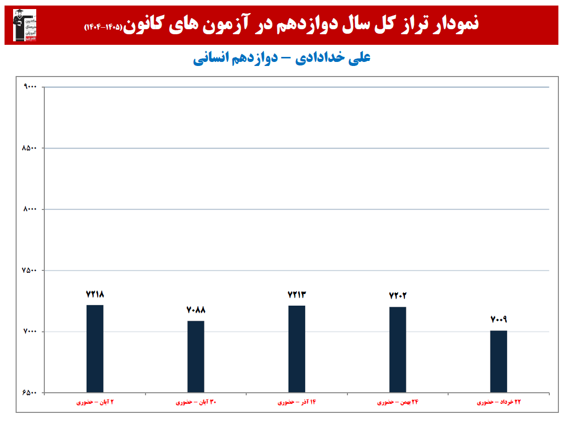 علی خدادادی: نمودار پیشرفت در 1 سال، 11 آزمون، 1069 پاسخ صحیح